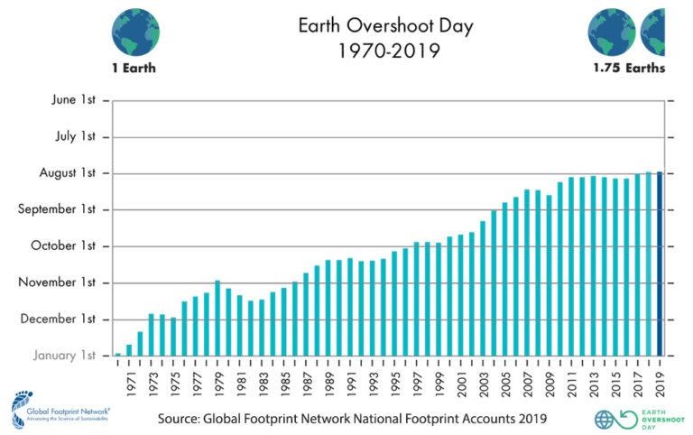 Earth Overshoot Day